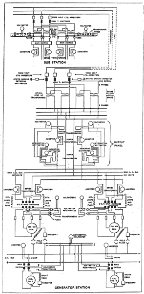 FIG. 11. — DIAGRAM OF CIRCUITS OF GENERATING AND SUB-STATIONS.